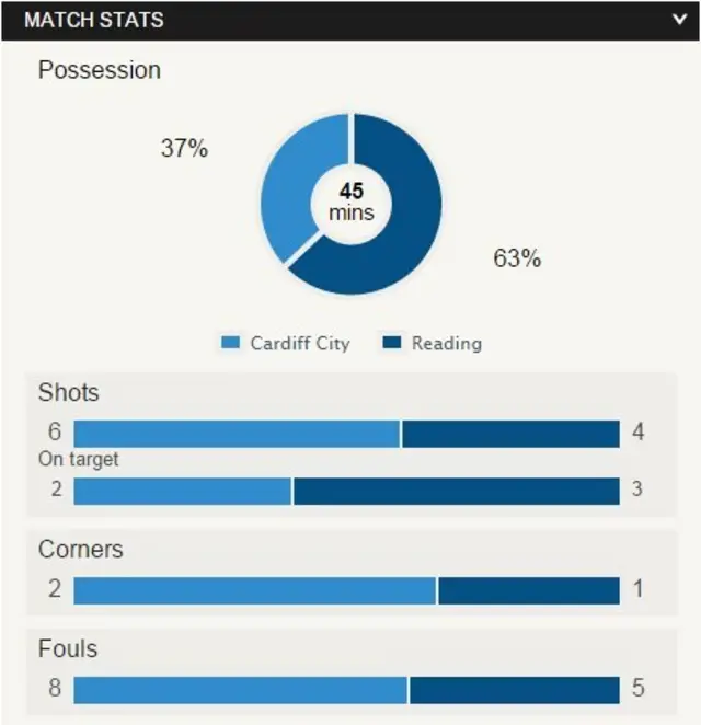 BBC stats