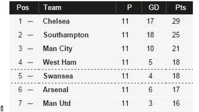 Premier League table