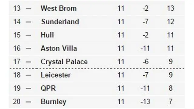 Premier League table