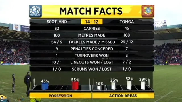 Scotland v Tonga half-time stats