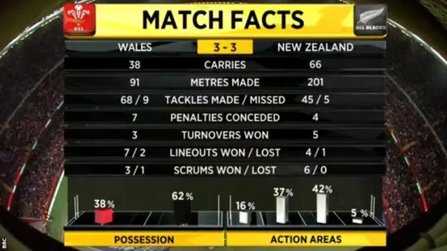 Wales v New Zealand - half-time stats