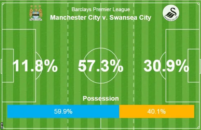 Manchester City 2-1 Swansea