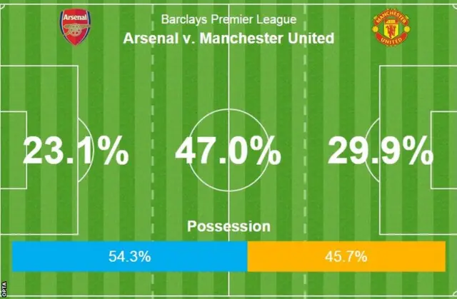 Arsenal 0-0 Manchester United