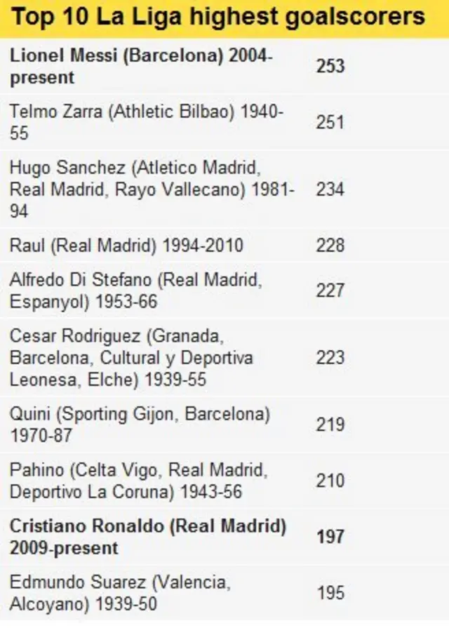 La Liga top scorers list