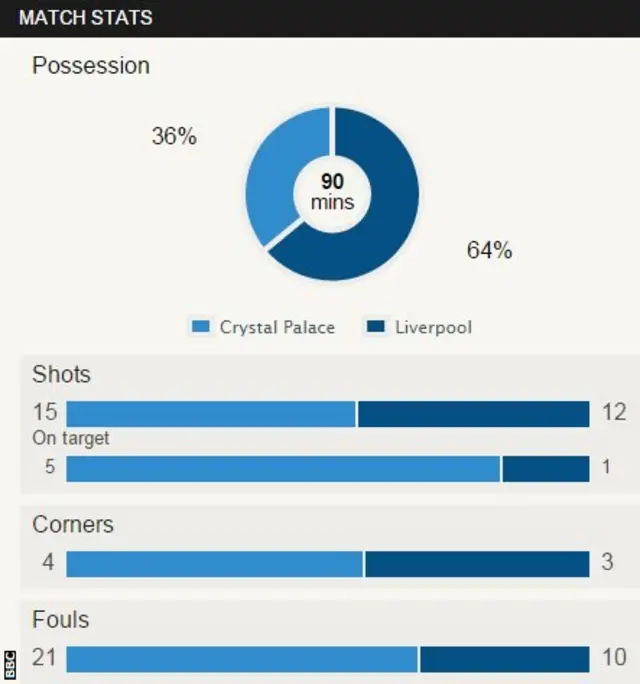 Match stats