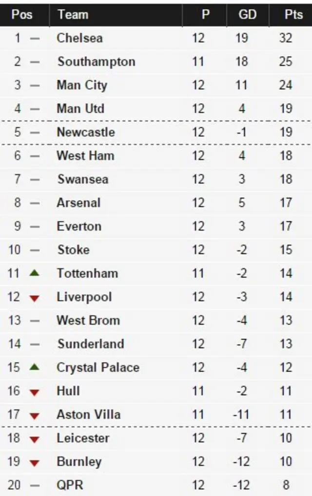 Premier League table