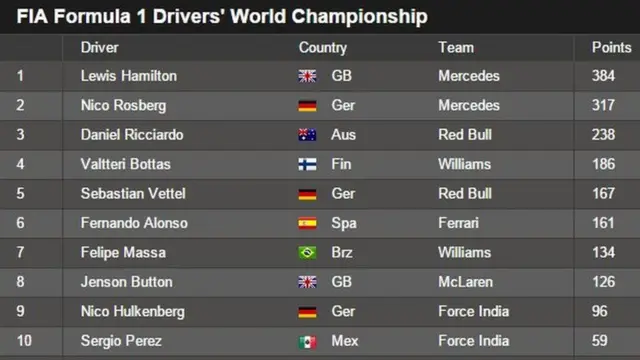 Drivers' championship