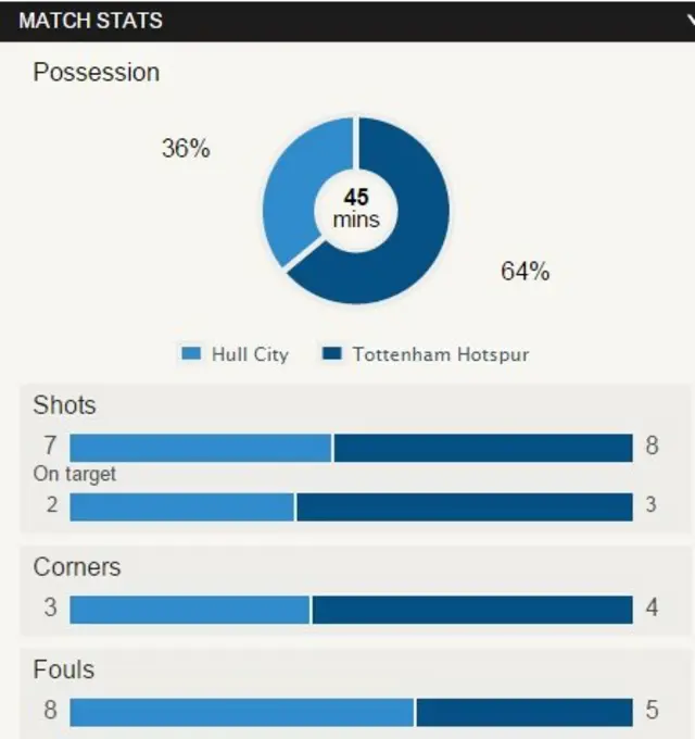 Hull v Tottenham