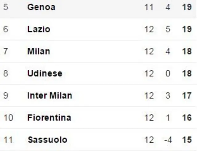 Serie A table