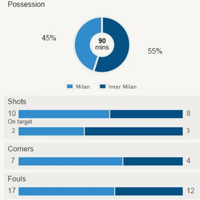 Milan derby stats