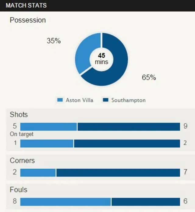 Aston Vila v Southampton