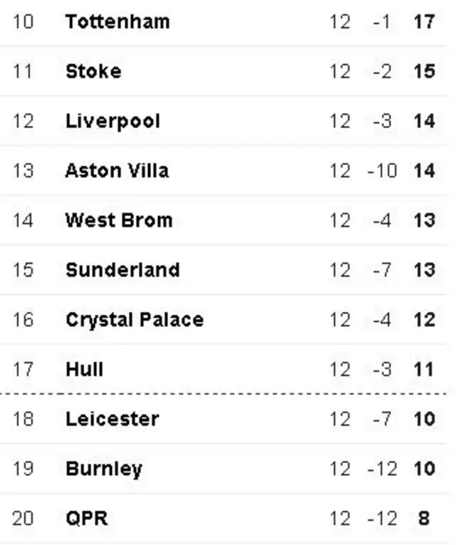 Premier League table