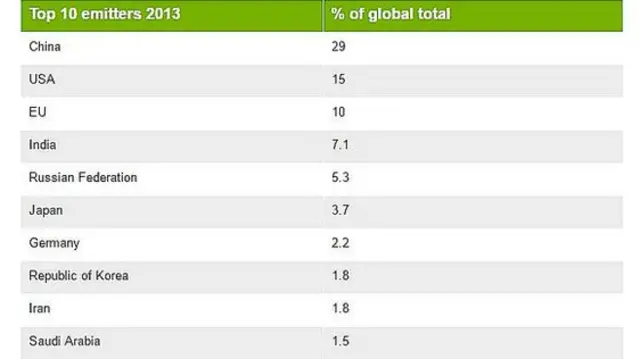 Emissions totals