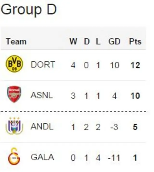 Champions League Group D