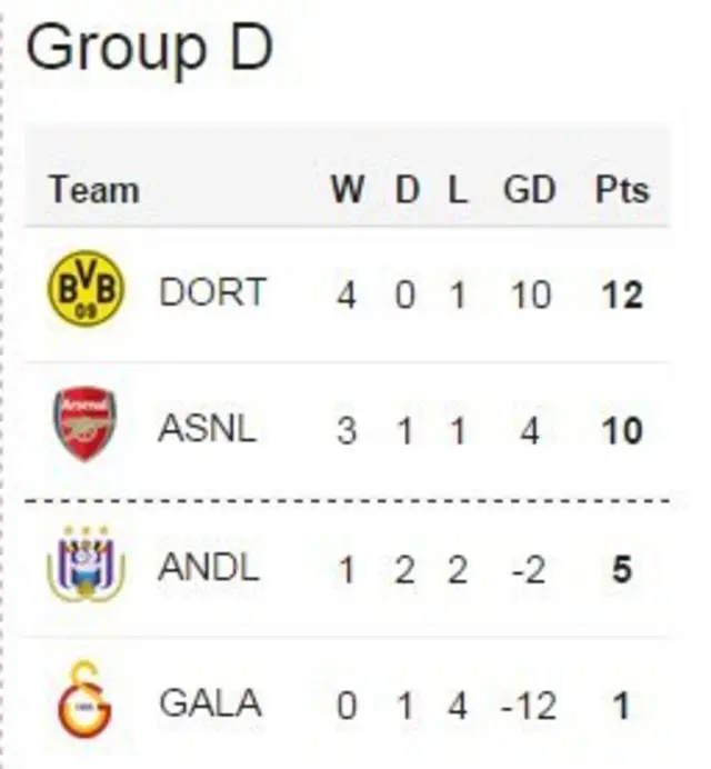 Champions League group d