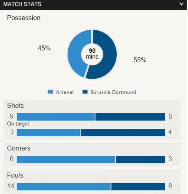 Match stats