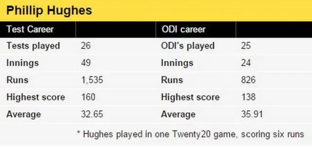 Phillip Hughes career stats