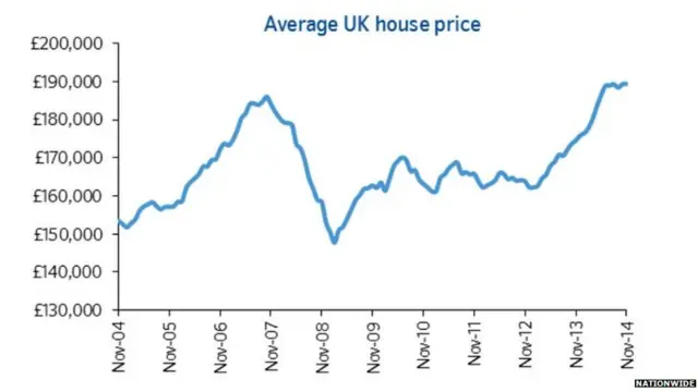 Graph showing house price growth since November 2004