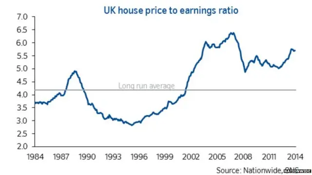 Graph showing the average house price to average earnings ratio