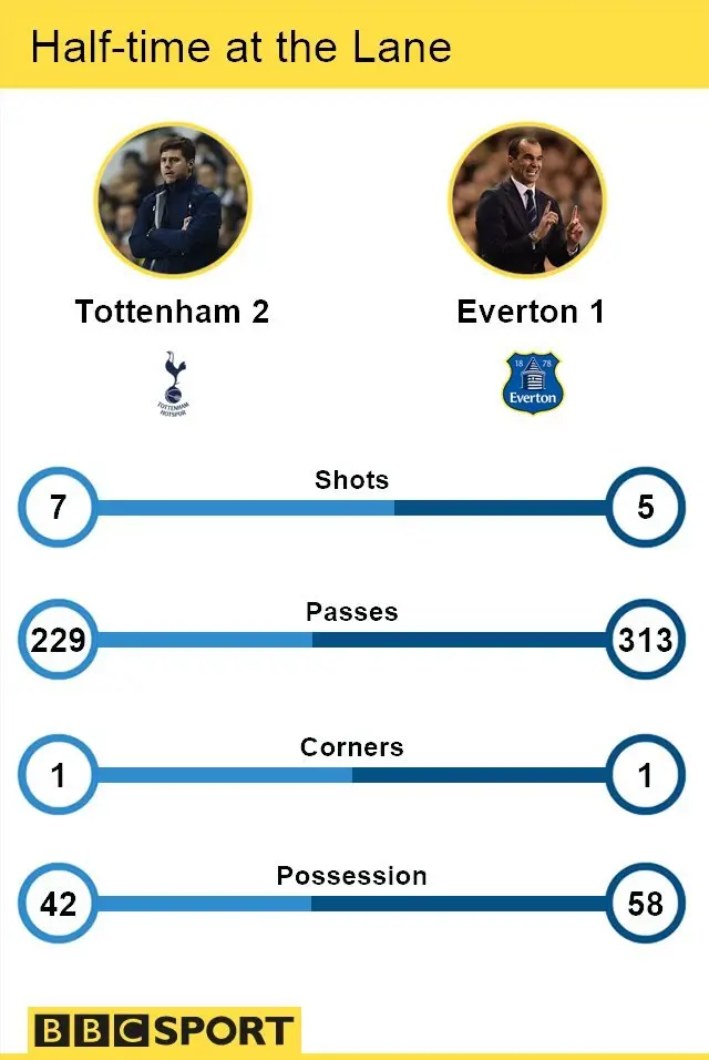 Spurs v Everton