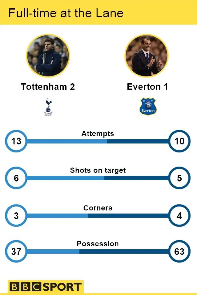 Spurs 2-1 Everton