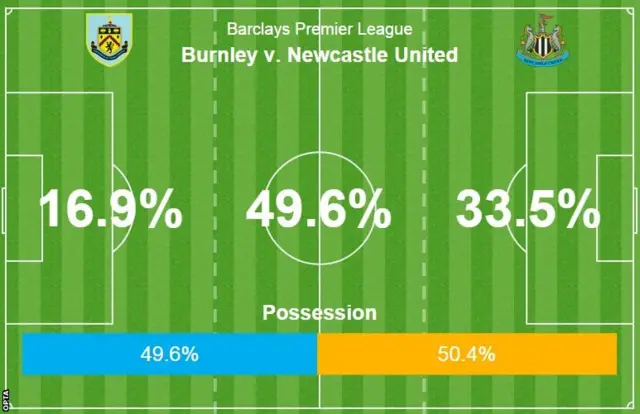 Burnley 1-0 Newcastle