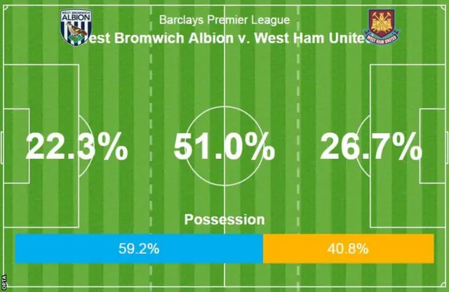 West Brom 1-2 West Ham