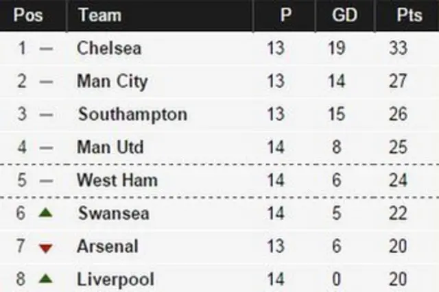 Premier League table