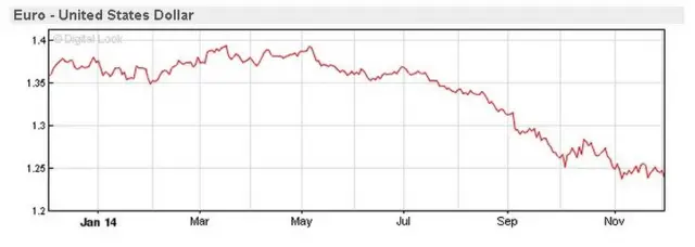 EUR USD