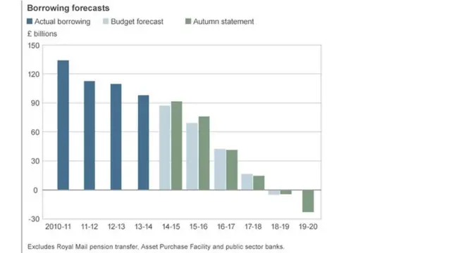 Government borrowing chart