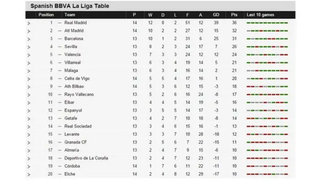 La Liga table