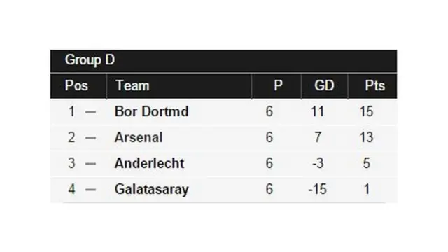 Group G table