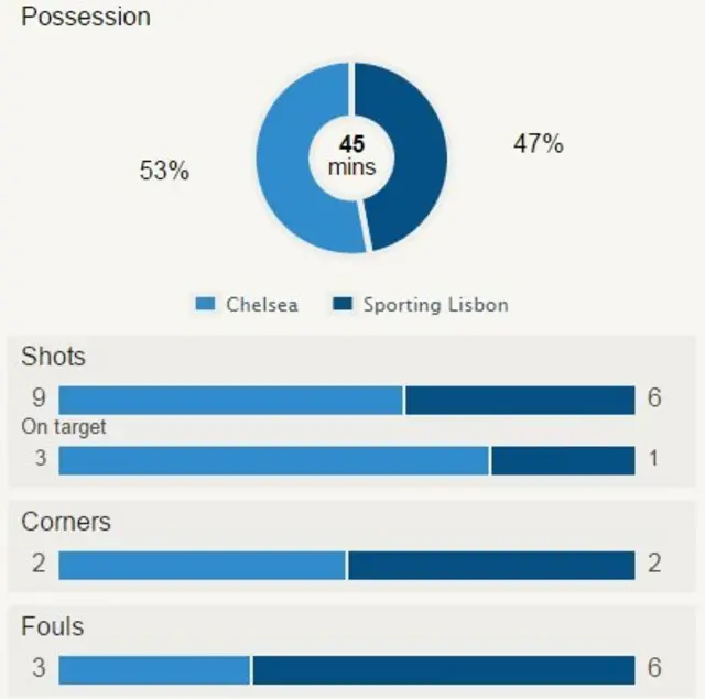 Chelsea stats