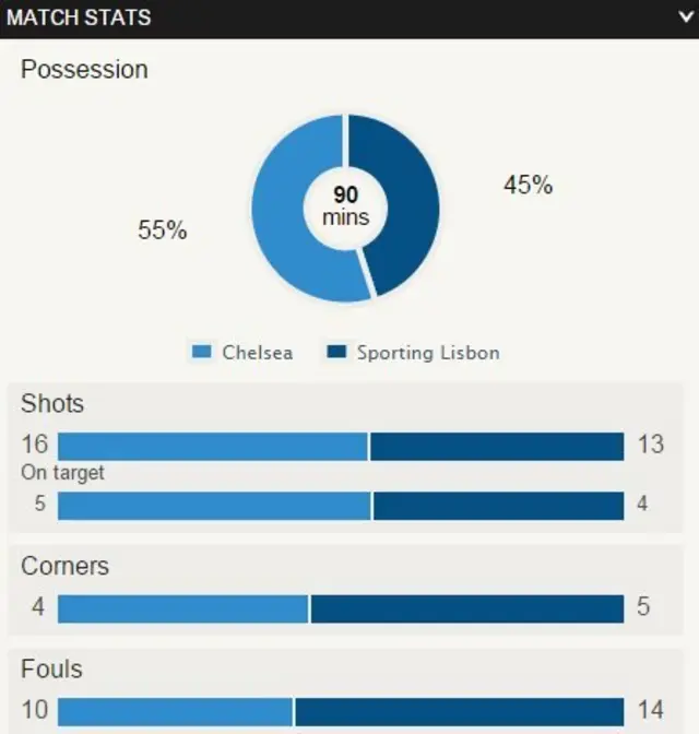 Match stats