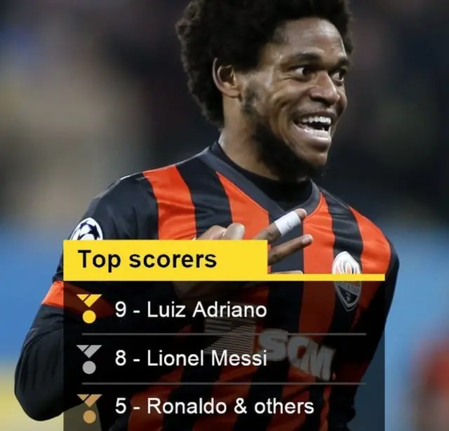 Top scorer stats