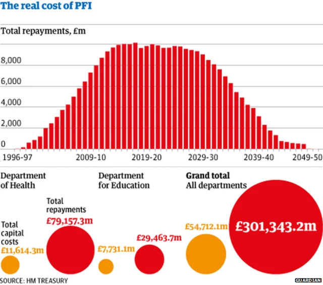 The real cost of PFI