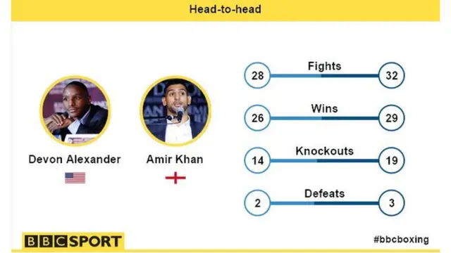 Devon Alexander v Amir Khan