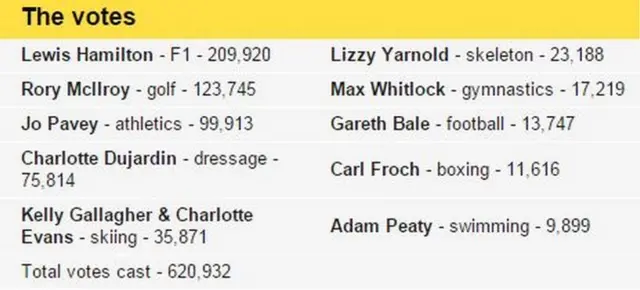 SPOTY vote breakdown