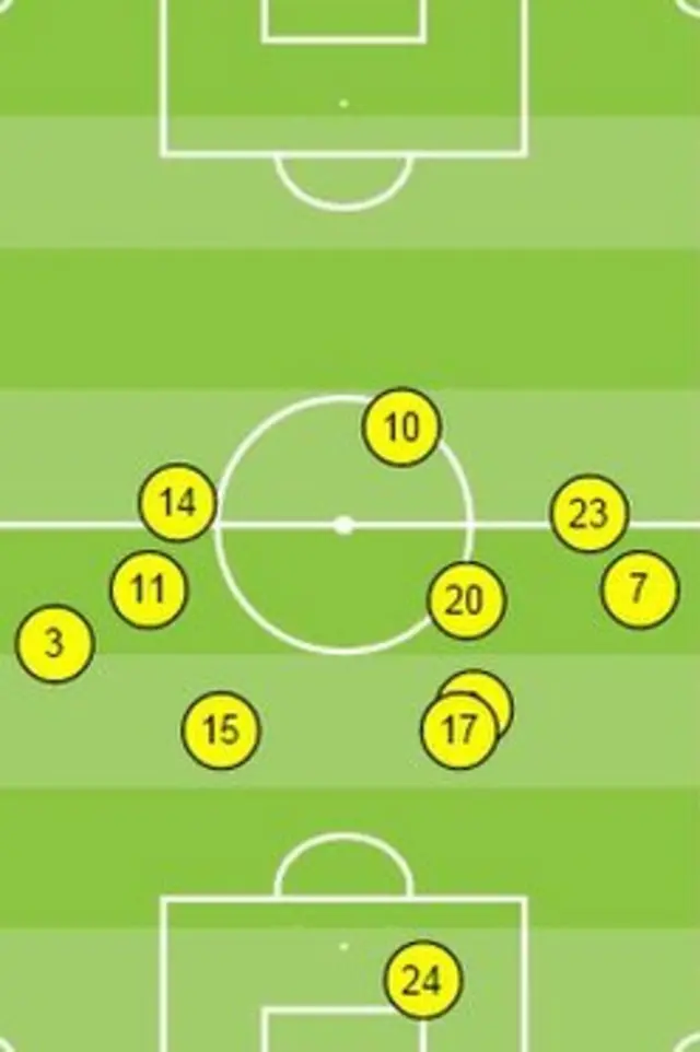 Everton's average positions so far