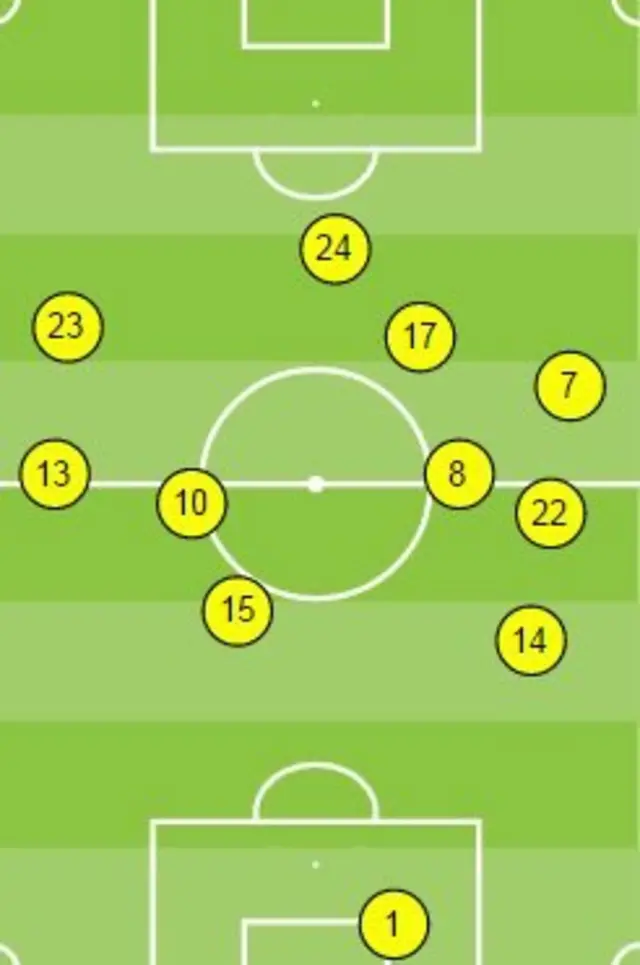 QPR's average positions so far