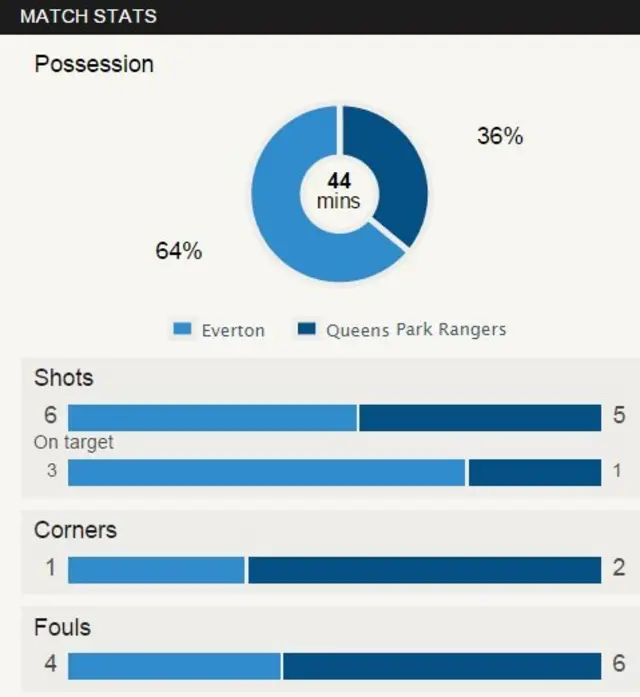 Match stats