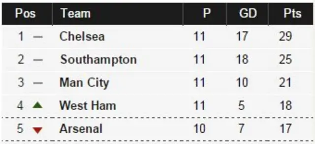 Premier League table 8 November