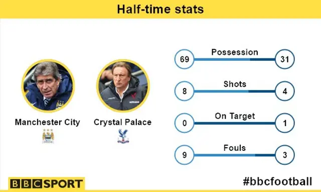 Man City 0-0 Crystal Palace