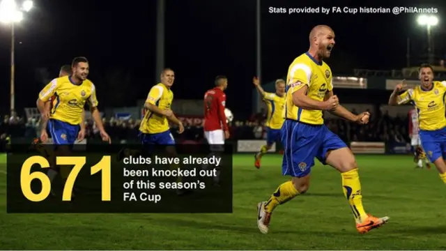 Graphic showing number of clubs (671) already knocked out of this season's FA Cup