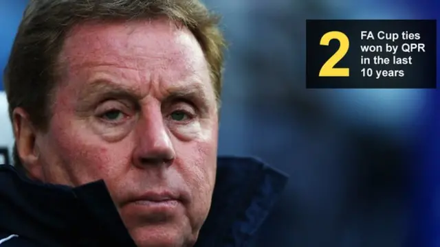 Image of Harry Redknapp showing the number of FA Cup ties won by QPR (two) in the last decade)