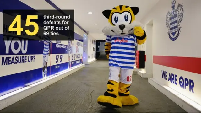 Graphic showing number of defeats (45) for QPR in 69 third-round ties