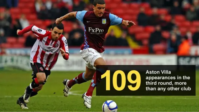 Graphic showing number of times Aston Villa have been in the third round (109), more than any other club