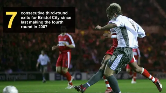 Graphic showing the number of consecutive third-round exits for Bristol City since last reaching the fourth round in 2007