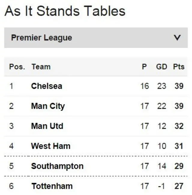 Premier League table