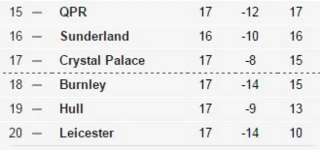 Bottom six of Premier League